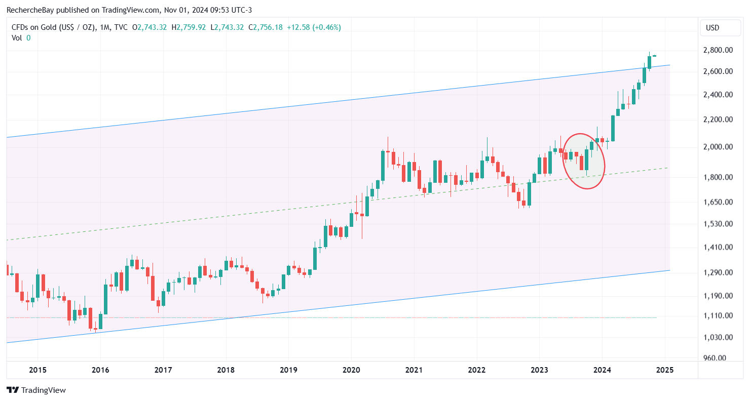 CFDs sur l'or